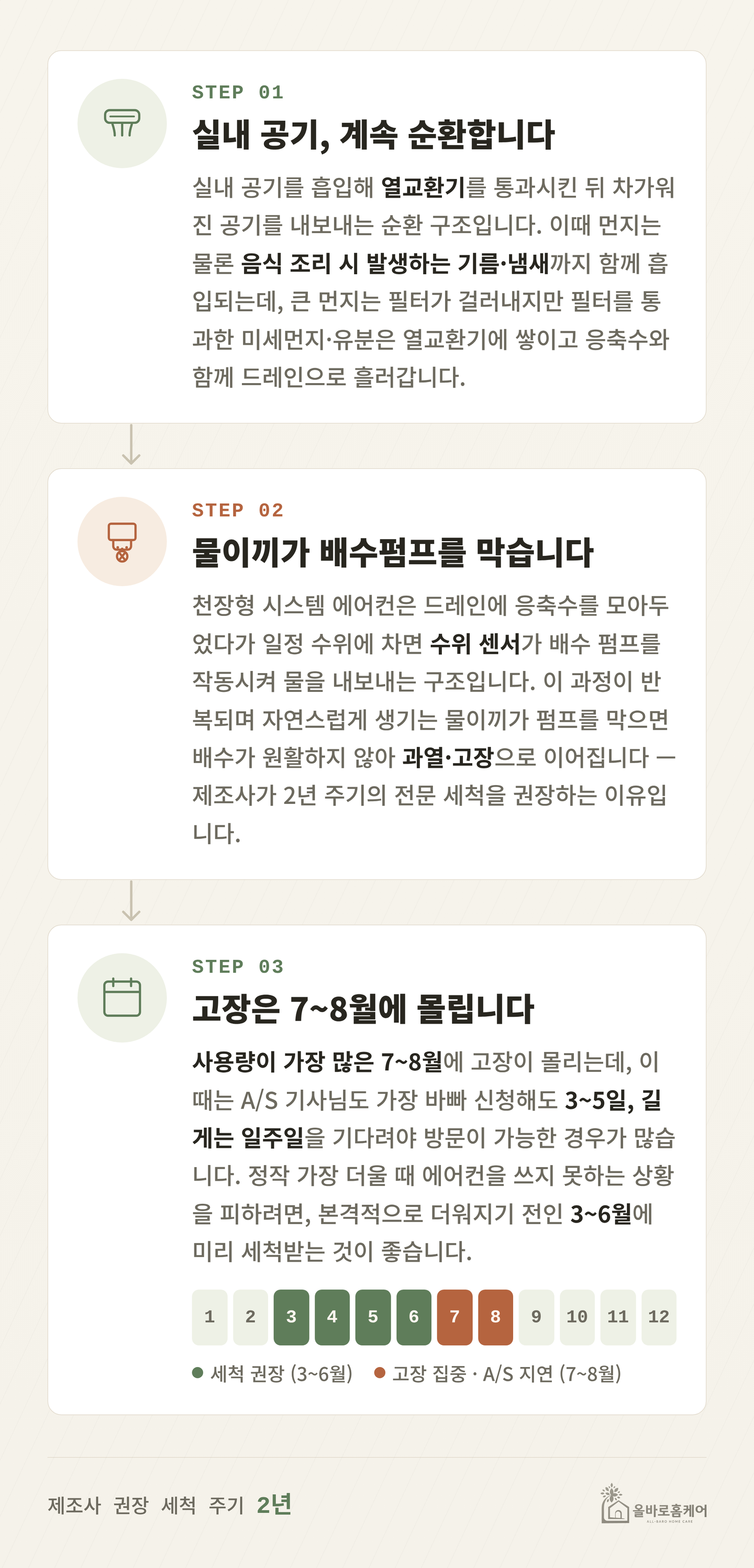 에어컨 세척 주기는 언제 한번씩 하는게 좋은가요? 안내 인포그래픽 - 실내 공기 순환 중 오염 축적, 천장형 시스템 에어컨의 물이끼로 인한 고장 원리, 7~8월 고장 집중 및 A/S 지연 문제와 3~6월 세척 권장 이유를 정리한 이미지
